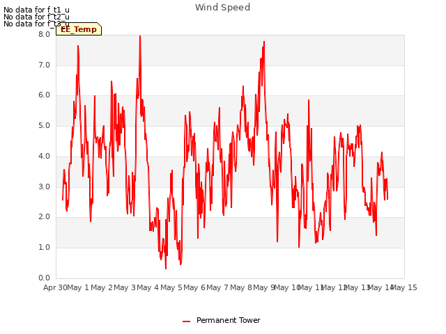 plot of Wind Speed