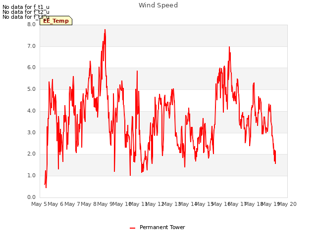 plot of Wind Speed