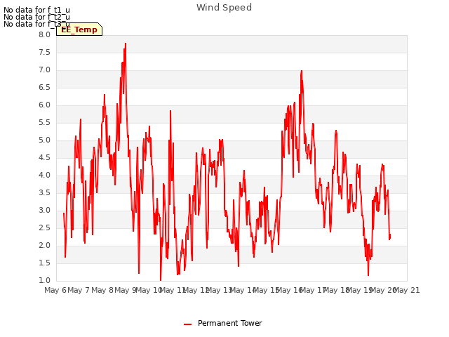 plot of Wind Speed