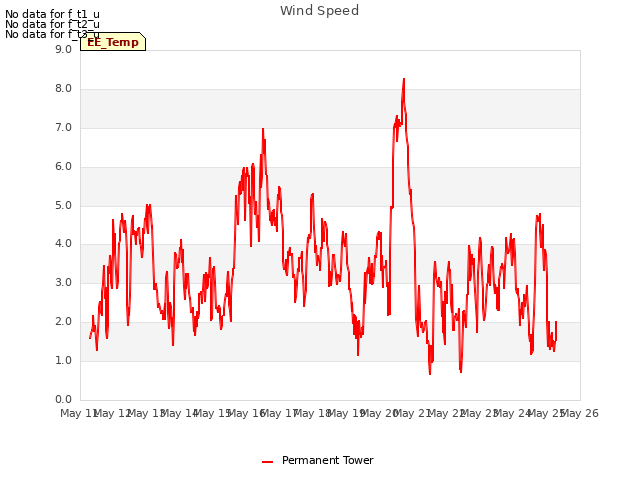 plot of Wind Speed