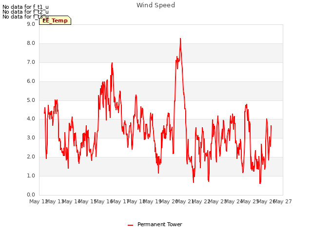 plot of Wind Speed