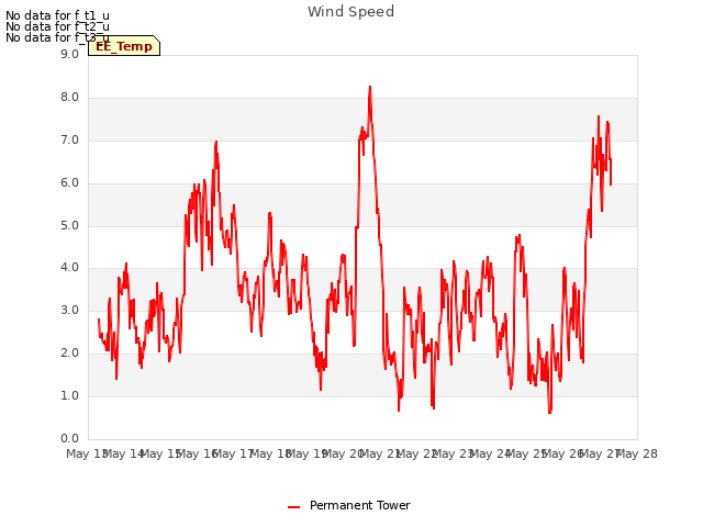 plot of Wind Speed