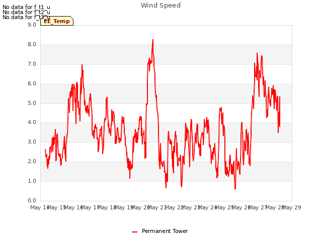 plot of Wind Speed