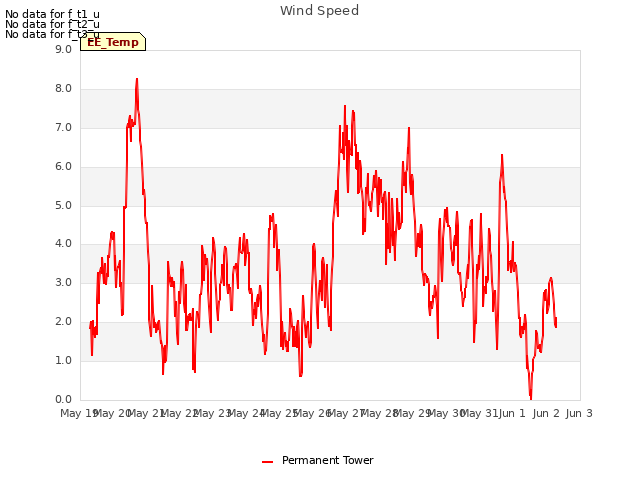 plot of Wind Speed