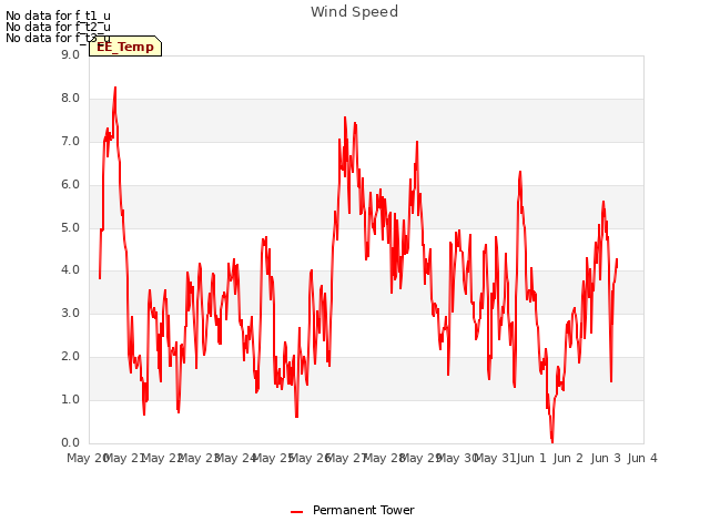 plot of Wind Speed