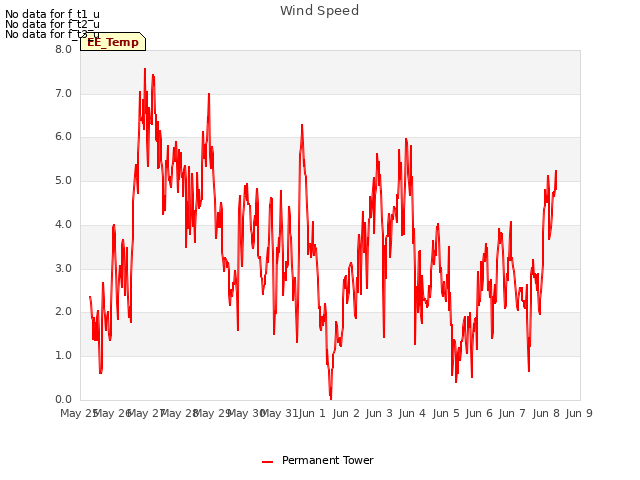 plot of Wind Speed