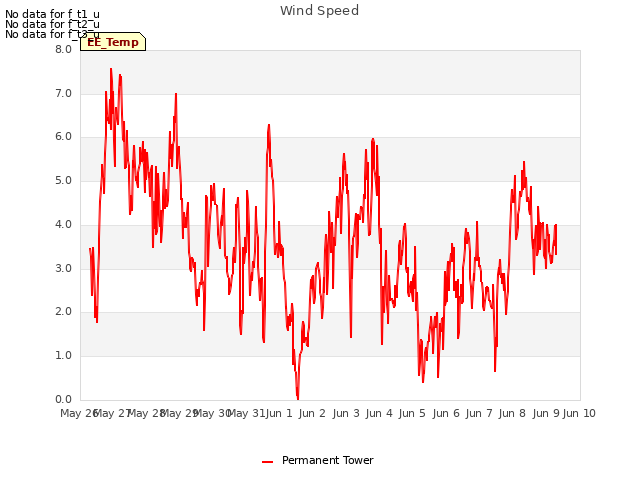 plot of Wind Speed