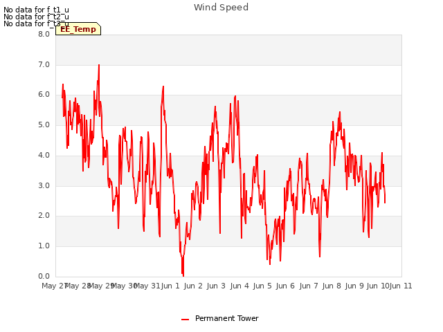 plot of Wind Speed