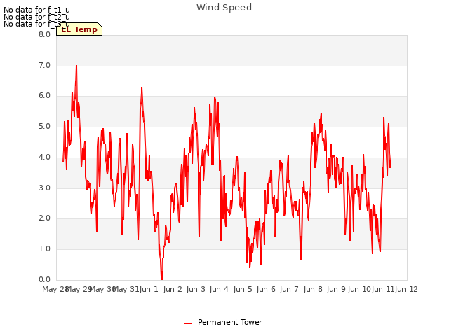 plot of Wind Speed