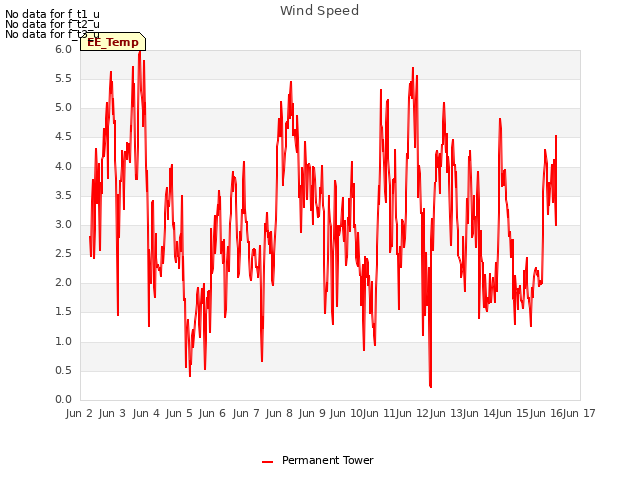 plot of Wind Speed