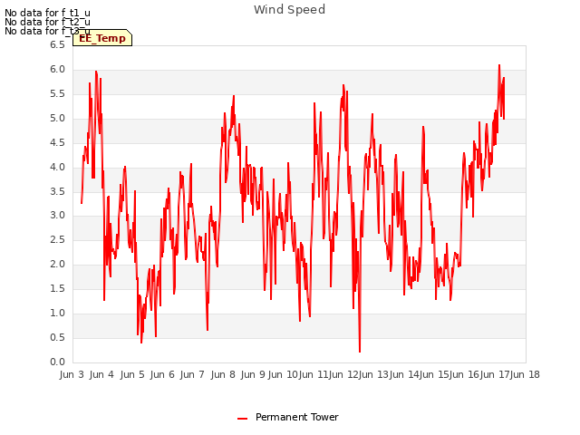 plot of Wind Speed