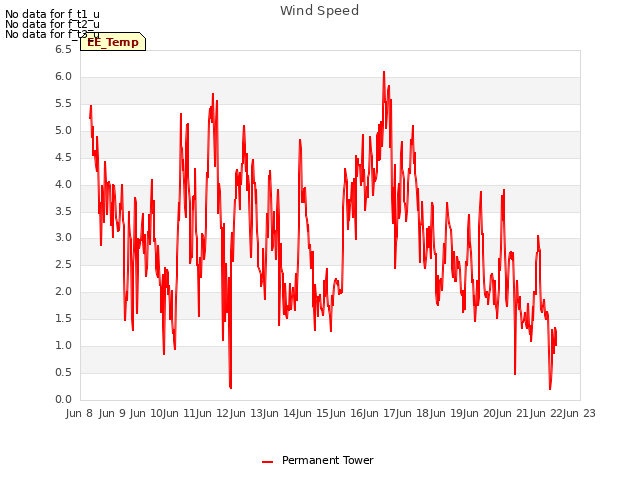 plot of Wind Speed