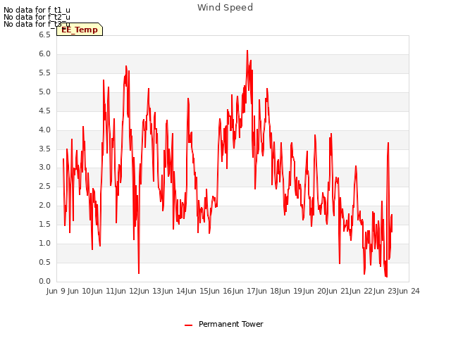 plot of Wind Speed