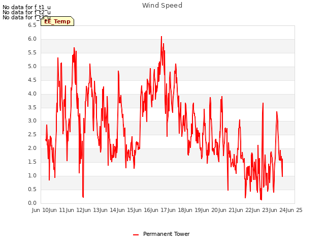 plot of Wind Speed