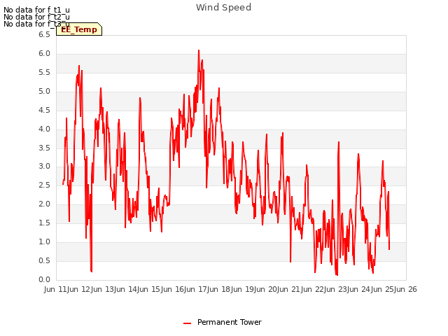 plot of Wind Speed