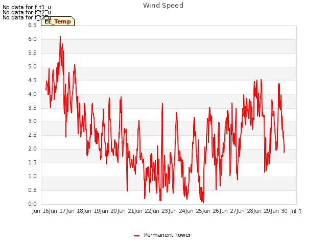 plot of Wind Speed