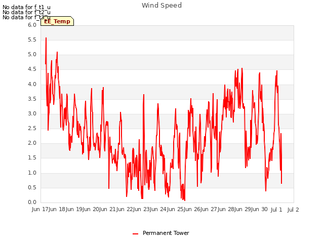 plot of Wind Speed