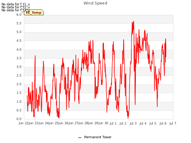 plot of Wind Speed