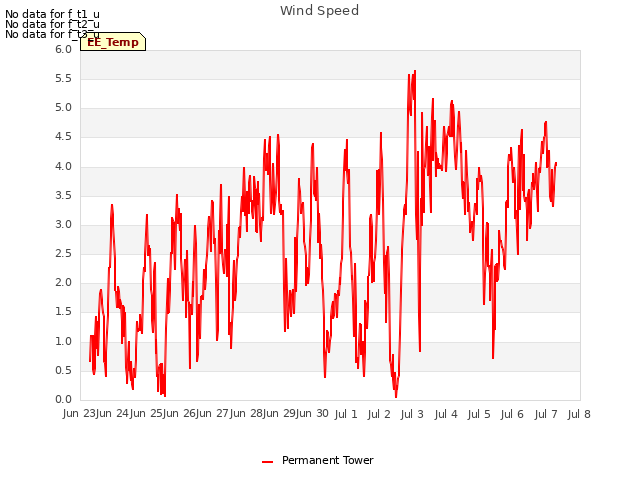 plot of Wind Speed