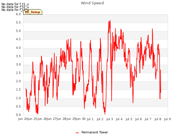 plot of Wind Speed