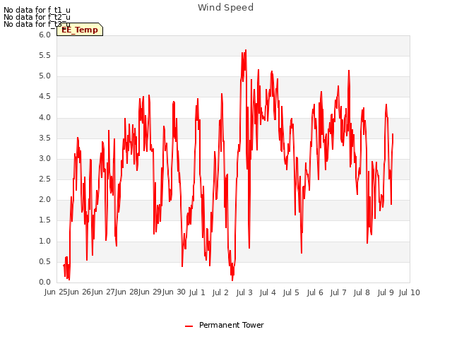 plot of Wind Speed