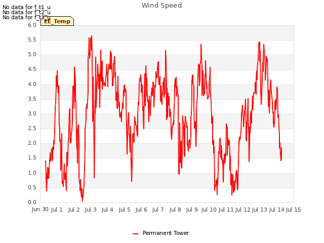 plot of Wind Speed