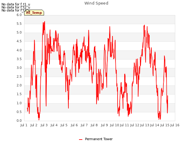 plot of Wind Speed