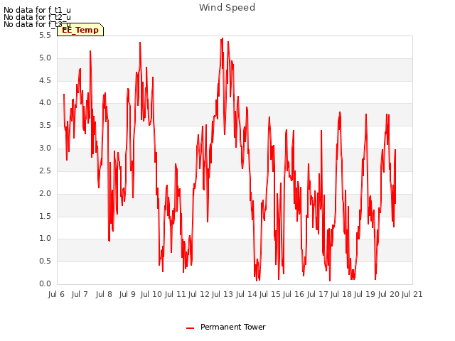 plot of Wind Speed