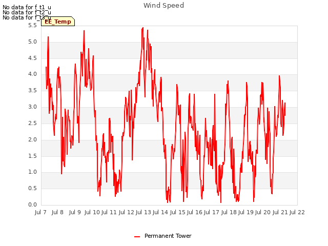 plot of Wind Speed