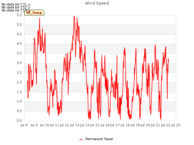 plot of Wind Speed