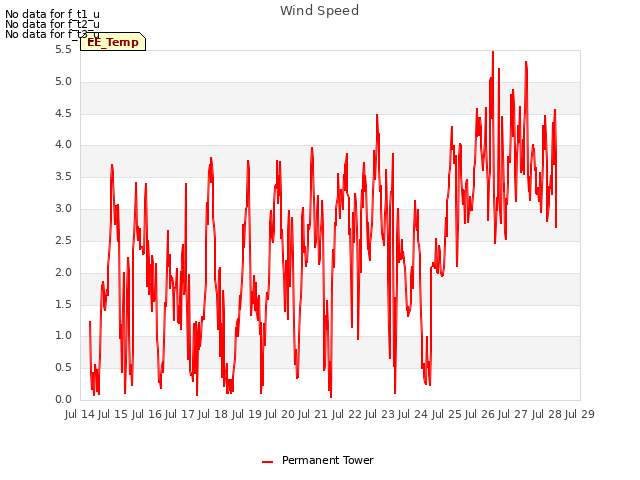 plot of Wind Speed