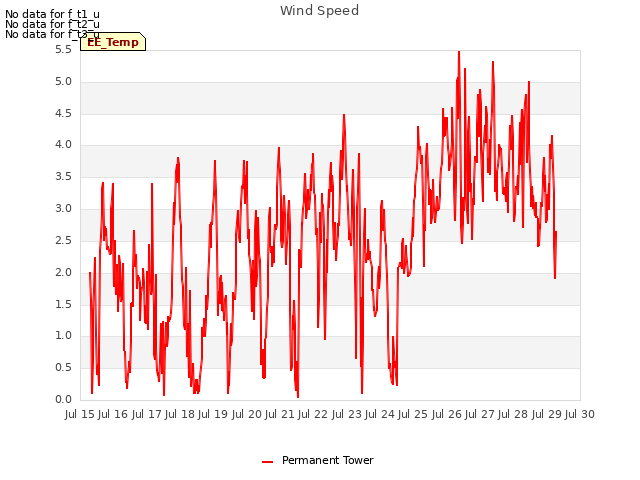 plot of Wind Speed