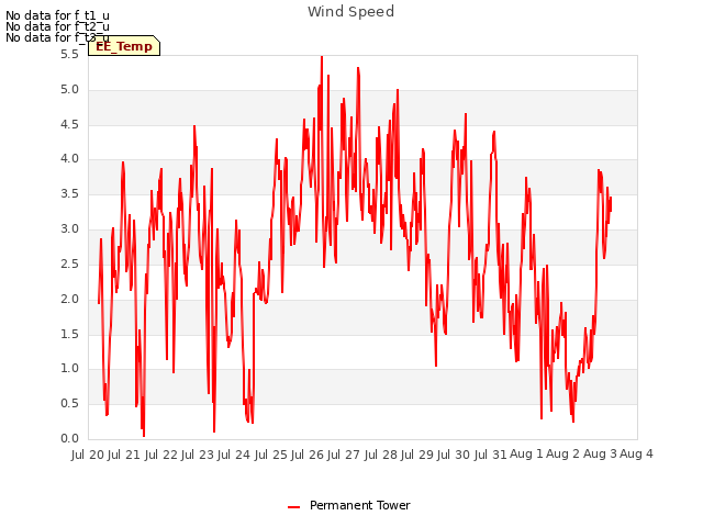 plot of Wind Speed