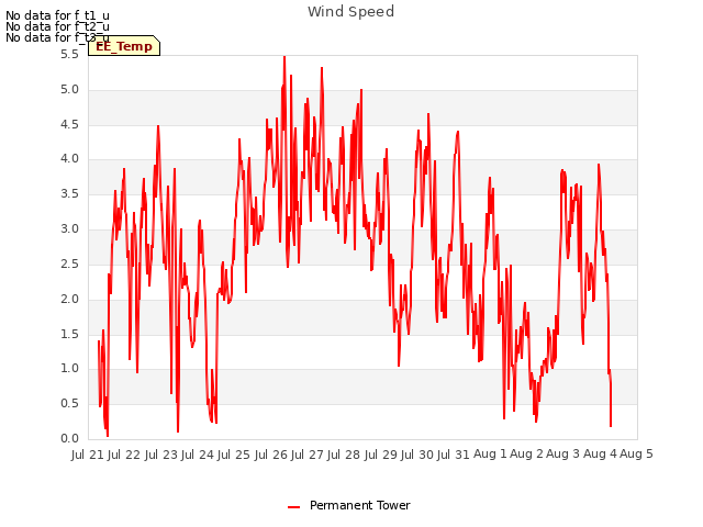 plot of Wind Speed