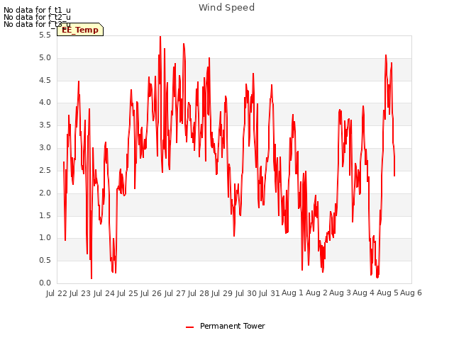 plot of Wind Speed