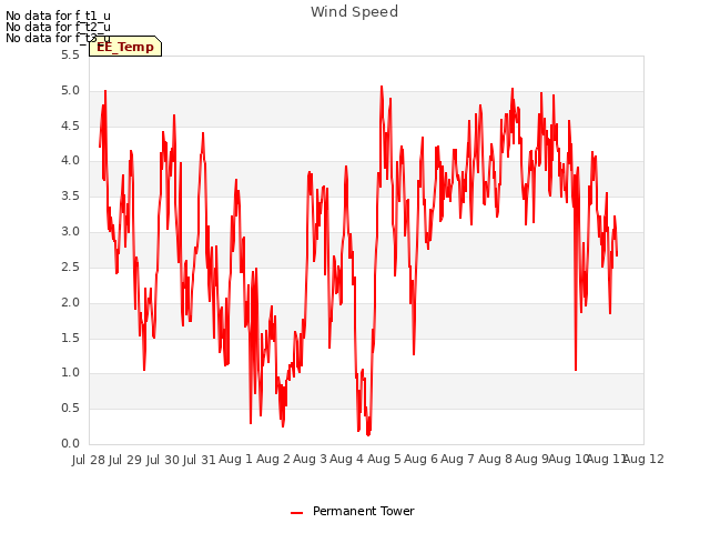 plot of Wind Speed