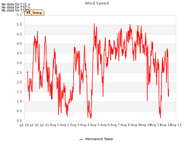 plot of Wind Speed