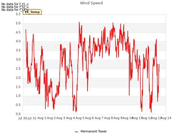 plot of Wind Speed