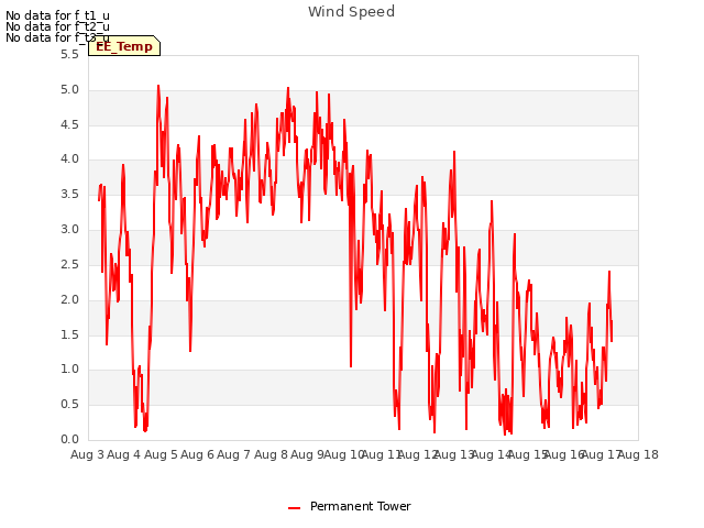 plot of Wind Speed