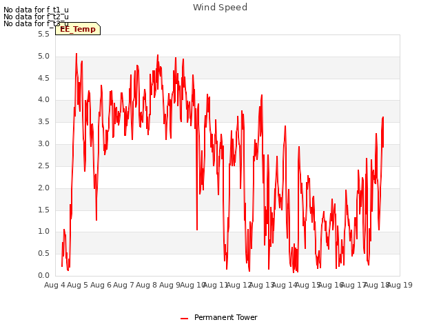 plot of Wind Speed