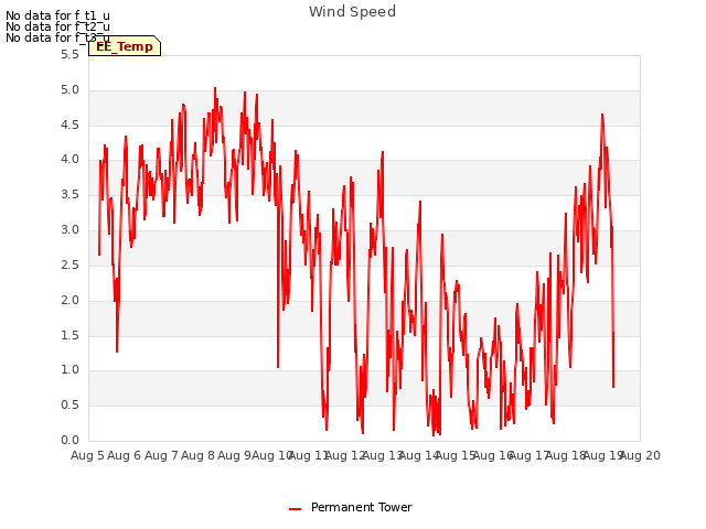 plot of Wind Speed