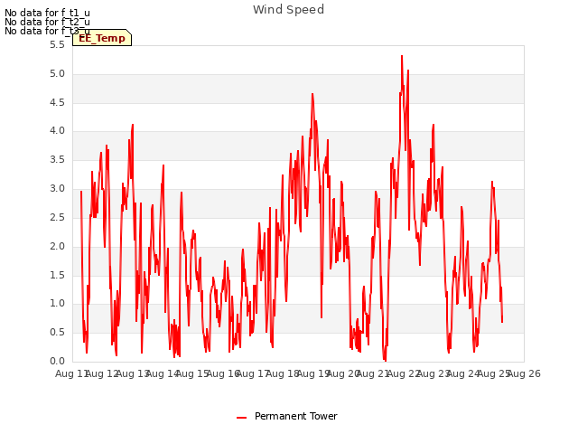 plot of Wind Speed