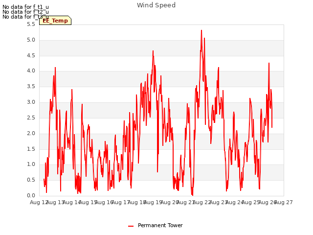 plot of Wind Speed