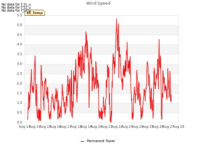 plot of Wind Speed