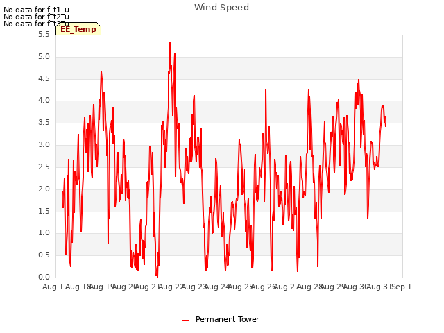 plot of Wind Speed