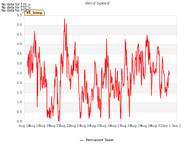 plot of Wind Speed
