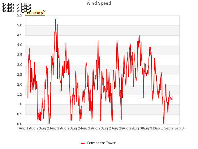 plot of Wind Speed