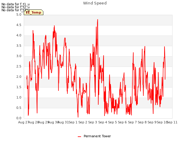 plot of Wind Speed