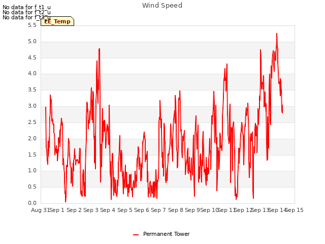 plot of Wind Speed