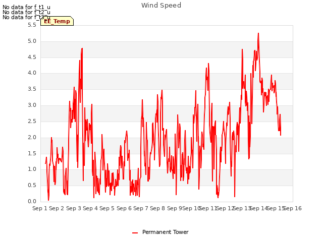 plot of Wind Speed